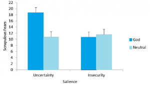 Uncertainty and religious belief interact to increase fears of sinning