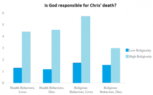 Religious people think that God is only responsible if things go right