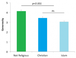 Atheist kids are more altruistic