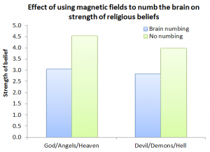Effect of using magnetic fields to numb the brain on strength of religious beliefs