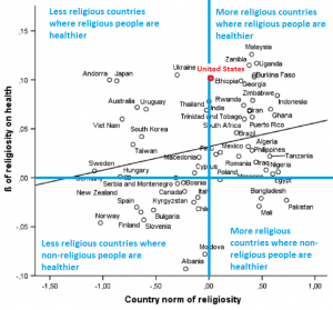 Religion and health