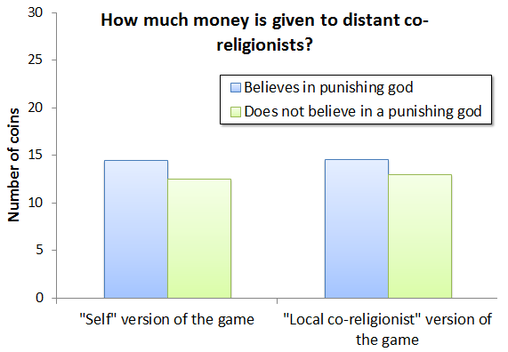 Belief in moralising gods increases donations to co-religionists