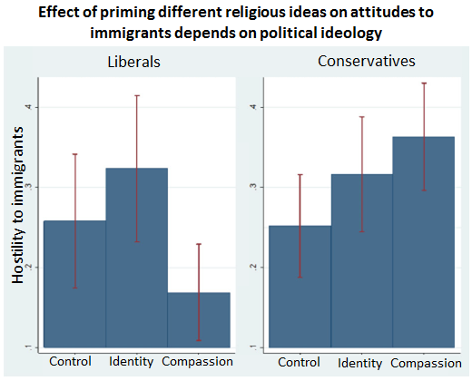 Effect of priming different religious ideas on attitudes to immigrants depends on political ideology