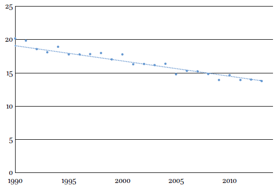 Percent of ethnic British who go to church at least every month (Source: Bruce et al, J Religion Europe, 2016)