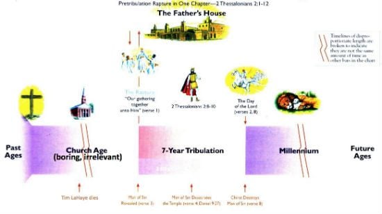 Charting The End Times