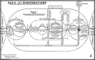 Eschatology Chart