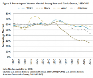 pct women married historically