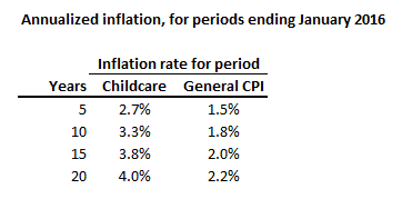 childcare inflation