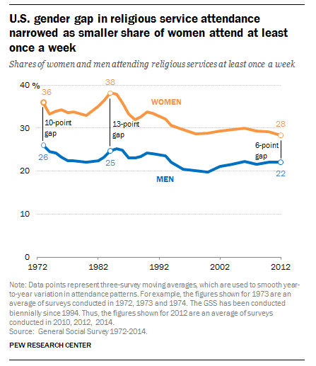 pew church attendance