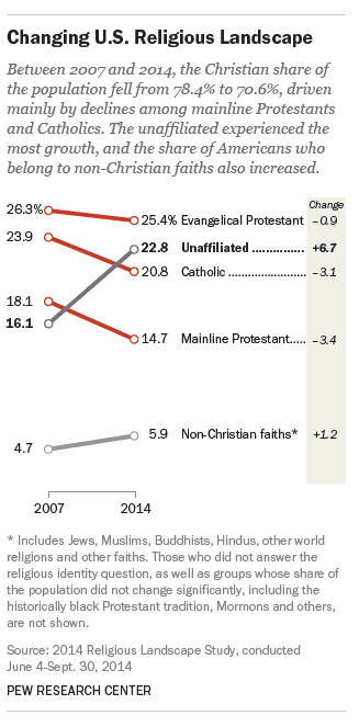 pew religion