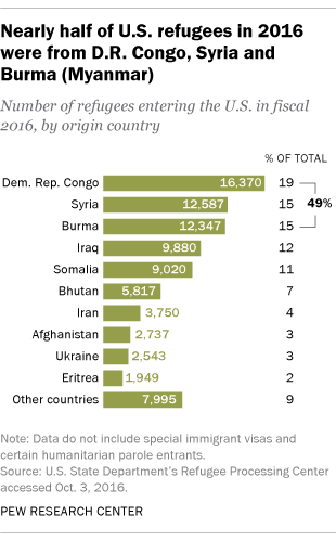 http://www.pewresearch.org/fact-tank/2016/10/05/u-s-admits-record-number-of-muslim-refugees-in-2016/