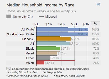 http://statisticalatlas.com/place/Missouri/University-City/Household-Income