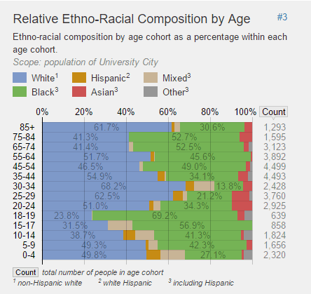 http://statisticalatlas.com/place/Missouri/University-City/Race-and-Ethnicity