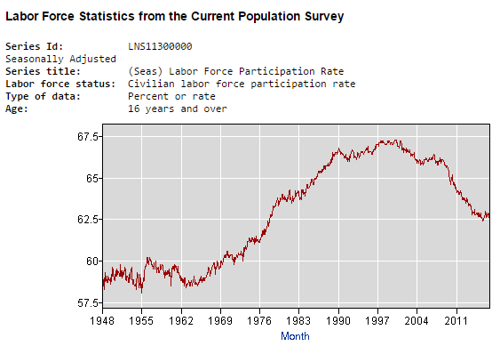 https://data.bls.gov/timeseries/LNS11300000