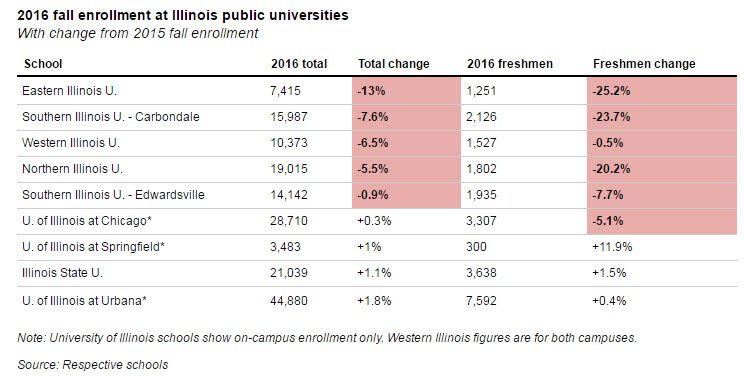 enrollment changes 1 yr