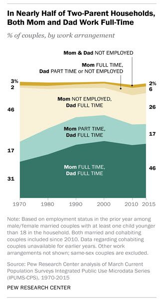 http://www.pewsocialtrends.org/2015/11/04/raising-kids-and-running-a-household-how-working-parents-share-the-load/