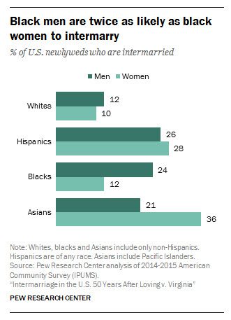 http://www.pewsocialtrends.org/2017/05/18/intermarriage-in-the-u-s-50-years-after-loving-v-virginia/