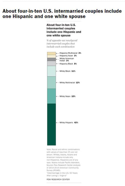 http://www.pewsocialtrends.org/2017/05/18/intermarriage-in-the-u-s-50-years-after-loving-v-virginia/pst_2017-05-15-intermarriage-00-00/