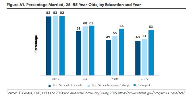 Image result for marriage by education 25-55 year olds chart pictures