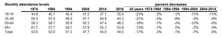 age table