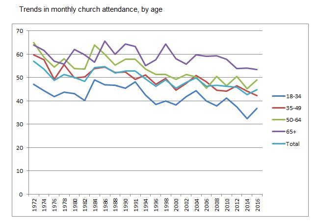 church by age