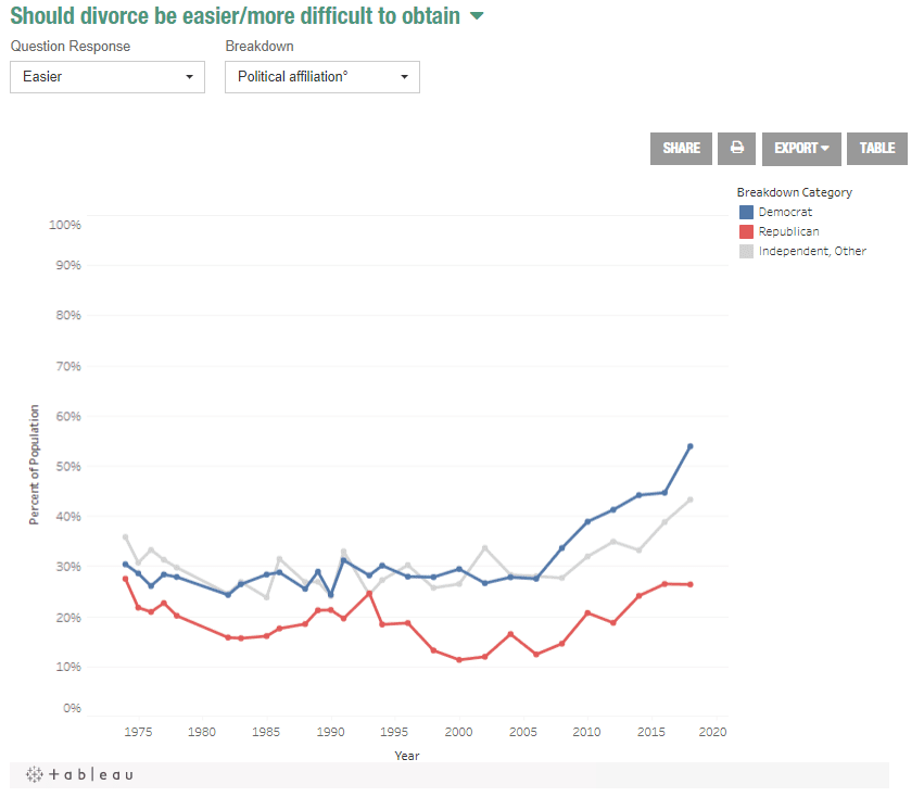 The Polarization Of America Part N Sex And Politics And The Gss Jane The Actuary 