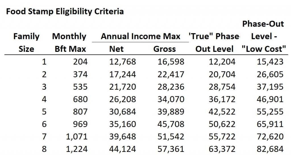 Actually Workers On Food Stamps Is A Good Thing Jane The Actuary