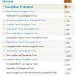 denomination breakdown of evangelicals