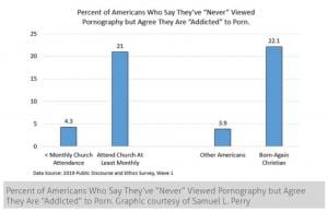 americans addicted to porn despite never having used any