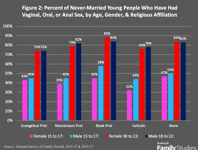 Why Evangelicals Cant Follow Their Own Rules About Sex Roll To