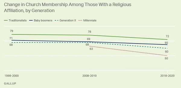 gallup graph showing less membership among believers