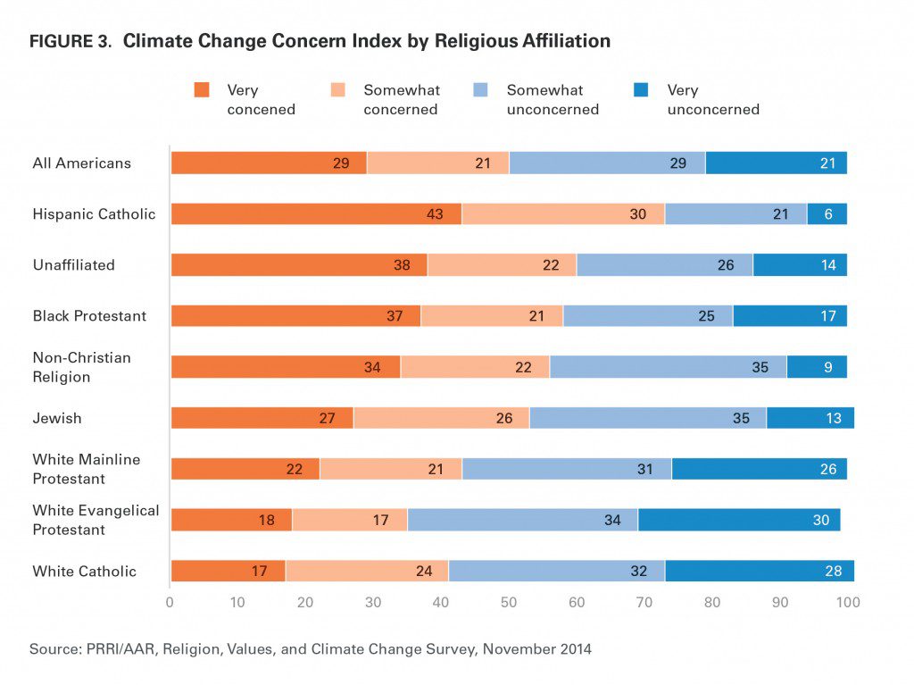 PRRI's fascinating graphic breaking down Americans’ concern about climate change on religious and racial and ethnic lines.