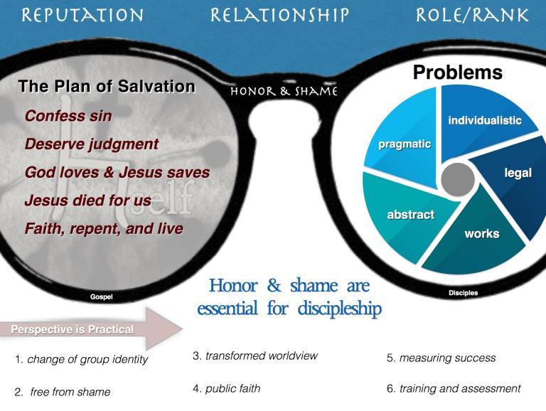 Does the Plan of Salvation Make Disciples in HS Cultures (Graphical Summary)