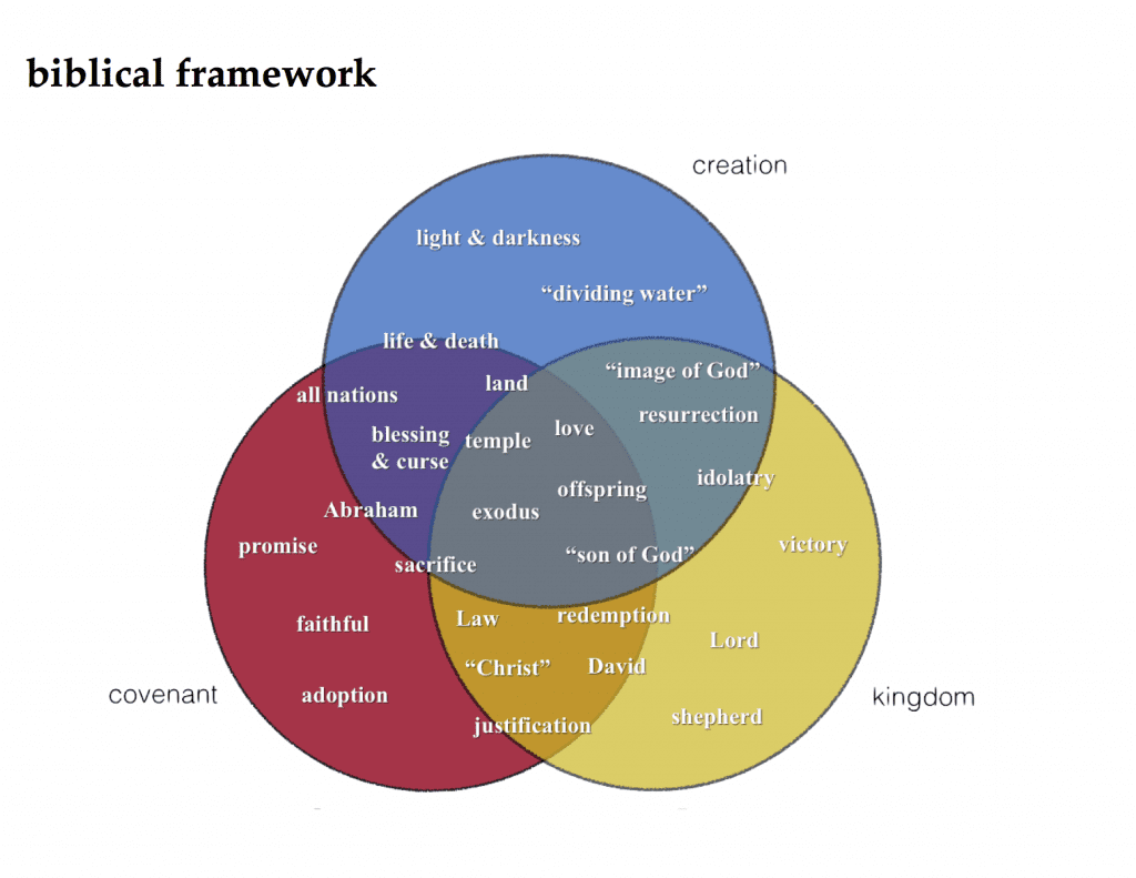 Biblical Framework