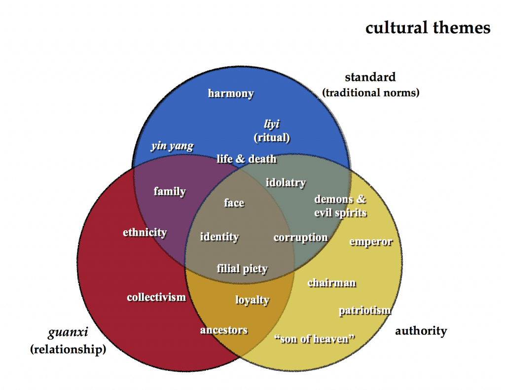 Cultural Themes (Circles)