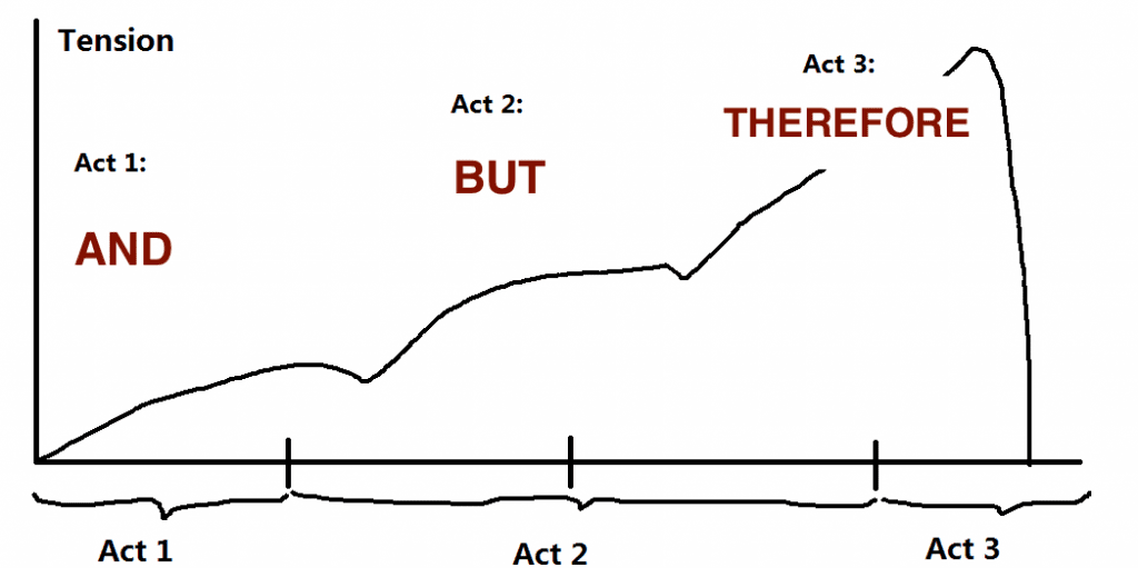 Tension_of_three_act_structure(AND, BUT, THEREFORE)