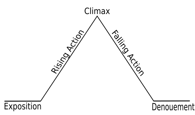 Freytags_pyramid (public domain)