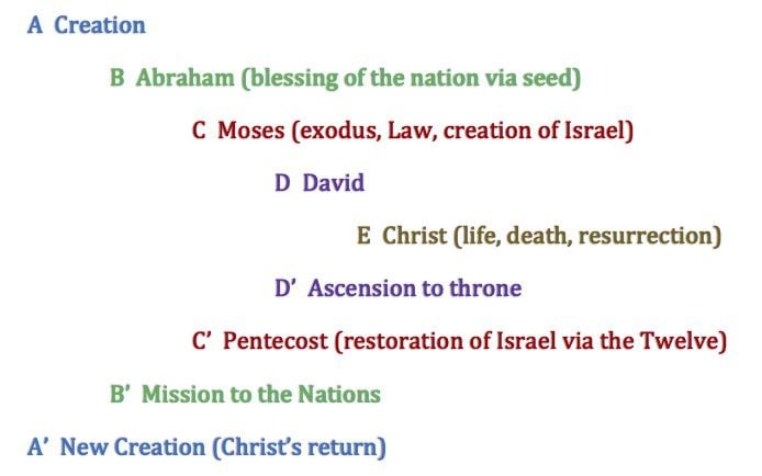 Biblical Narrative Chiasm (without exile)