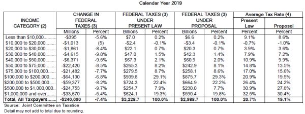 Senate Tax Bill Would Raise Taxes on Poor and Middle Class | Ed Brayton