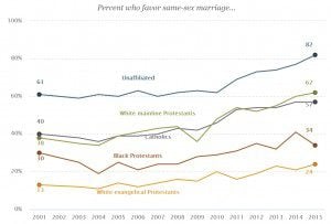 Graph showing the direct relationship religion plays in same-sex marriage acceptance from a 2015 Pew Poll "Changing Attitudes on Gay Marriage"