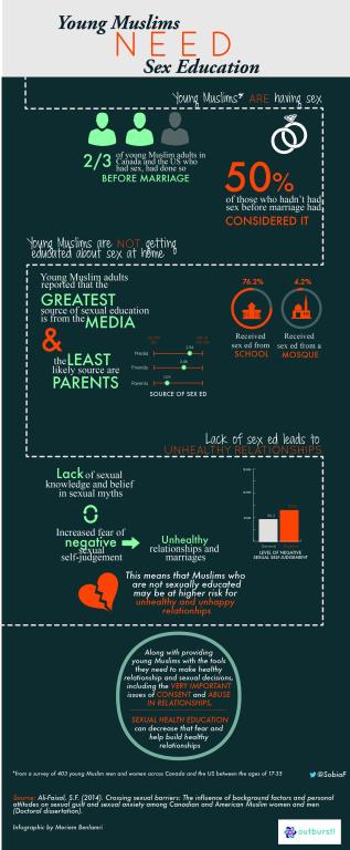 What Does The Research Say? That Muslim Youth Need Sex Education | HEART  Women & Girls