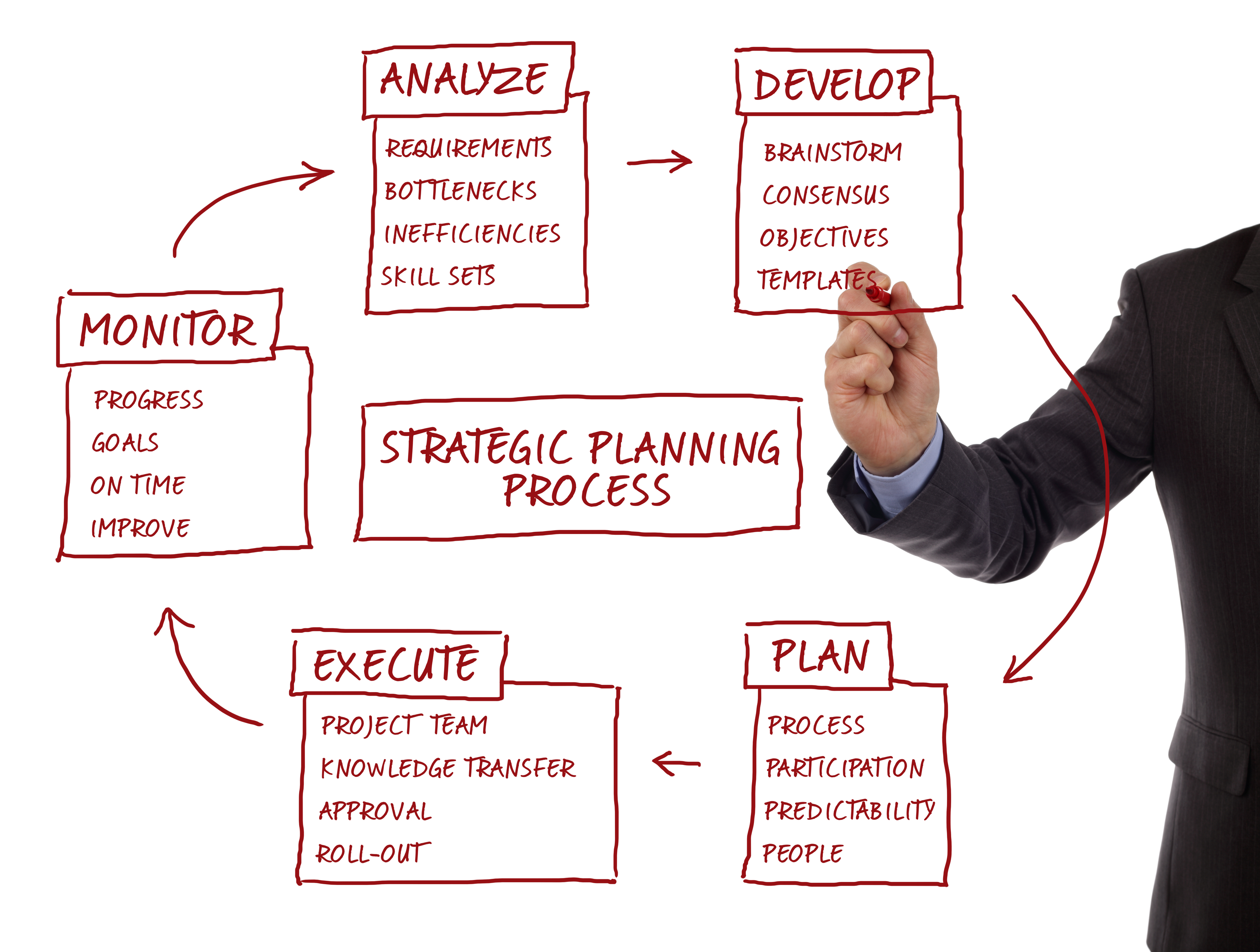 strategic planning and management questions