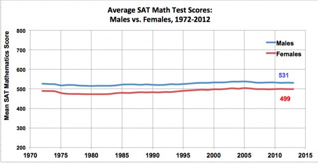 https://www.psychologytoday.com/blog/good-thinking/201403/why-the-gender-difference-sat-math-doesnt-matter