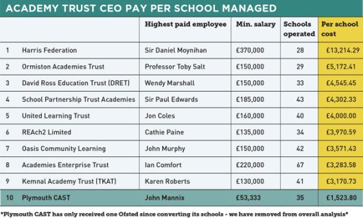 http://schoolsweek.co.uk/academy-ceo-pay-how-the-biggest-trusts-stack-up/