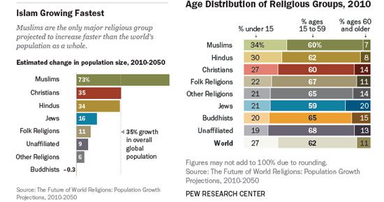 Non-religious Shrinking; the World Is Going to Become More Religious ...