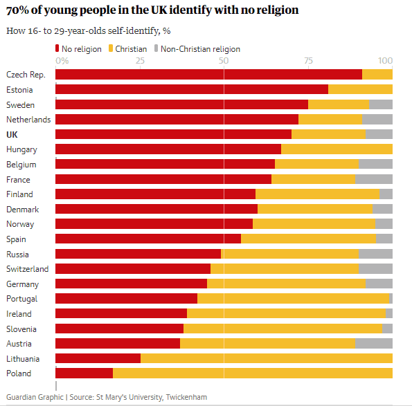 Image result for non religious in europe