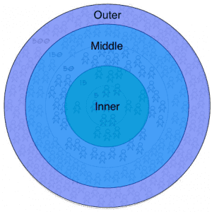 Adapted from an illustration from the book Grouped by Paul Adams