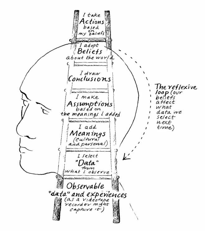 Source: Peter Senge et al (1994) The Fifth Discipline Fieldbook