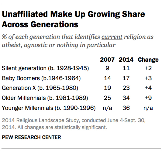 The unaffiliated make up a growing share across generations. Photo courtesy of Pew Research Center