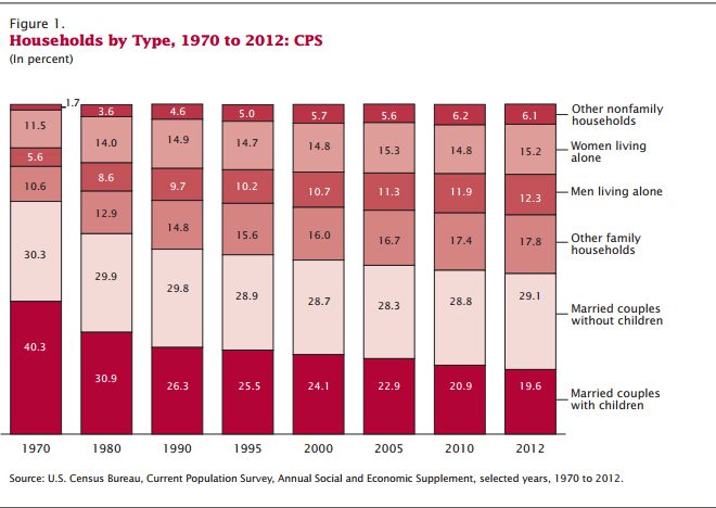 Households by type, courtesy of the US Census Bureau